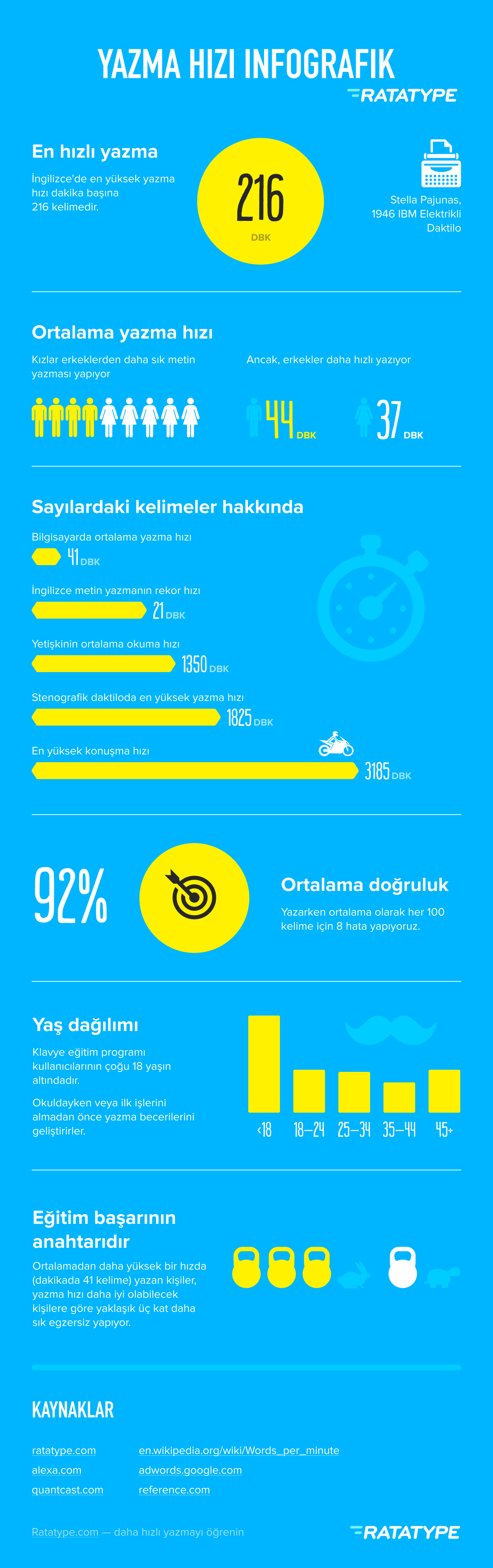 Ortalama yazma hızı infografiği